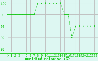 Courbe de l'humidit relative pour Chteau-Chinon (58)