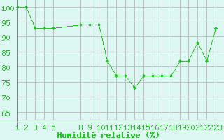 Courbe de l'humidit relative pour Estres-la-Campagne (14)