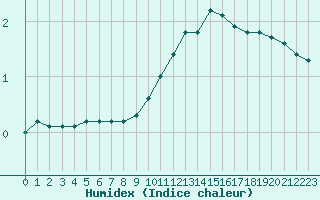 Courbe de l'humidex pour Lyon - Saint-Exupry (69)