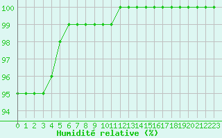Courbe de l'humidit relative pour Ouessant (29)