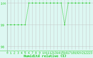 Courbe de l'humidit relative pour Le Touquet (62)