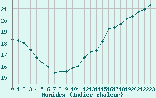 Courbe de l'humidex pour Pointe de Chassiron (17)