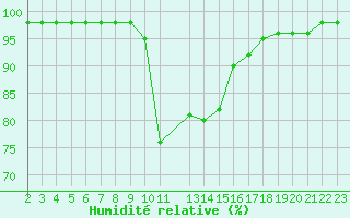 Courbe de l'humidit relative pour Saint-Martin-du-Bec (76)