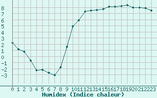 Courbe de l'humidex pour Bergerac (24)