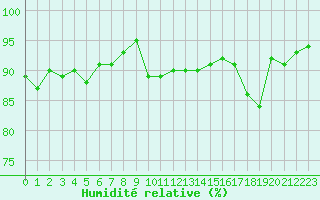 Courbe de l'humidit relative pour Saint-Julien-en-Quint (26)