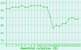 Courbe de l'humidit relative pour Cap de la Hve (76)