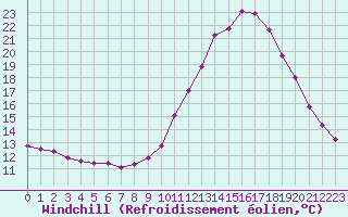 Courbe du refroidissement olien pour Millau (12)