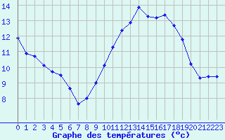 Courbe de tempratures pour Carpentras (84)