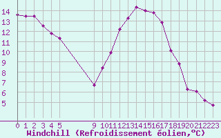 Courbe du refroidissement olien pour Vias (34)