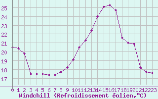 Courbe du refroidissement olien pour Avignon (84)
