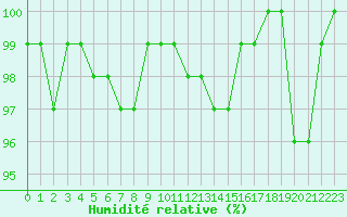 Courbe de l'humidit relative pour La Lande-sur-Eure (61)