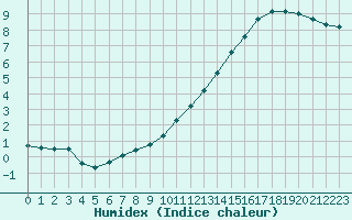 Courbe de l'humidex pour Thomery (77)