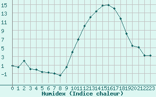 Courbe de l'humidex pour Valence (26)