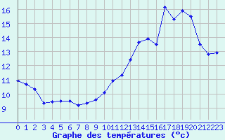 Courbe de tempratures pour Mont-Saint-Vincent (71)