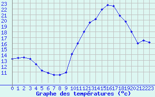 Courbe de tempratures pour Biscarrosse (40)