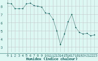 Courbe de l'humidex pour Angoulme - Brie Champniers (16)