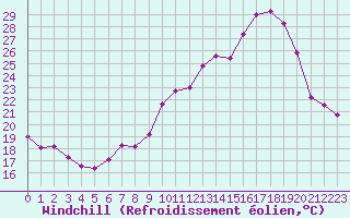 Courbe du refroidissement olien pour Bergerac (24)