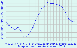 Courbe de tempratures pour Bziers-Centre (34)