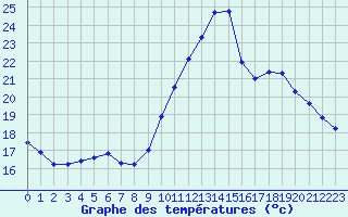 Courbe de tempratures pour Ste (34)