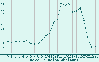 Courbe de l'humidex pour Lignerolles (03)