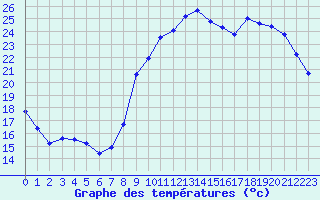 Courbe de tempratures pour Le Mans (72)
