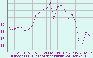 Courbe du refroidissement olien pour Selonnet - Chabanon (04)