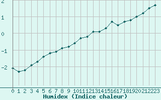 Courbe de l'humidex pour Herserange (54)