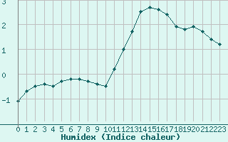 Courbe de l'humidex pour Lyon - Bron (69)