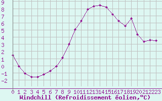 Courbe du refroidissement olien pour Chamonix-Mont-Blanc (74)