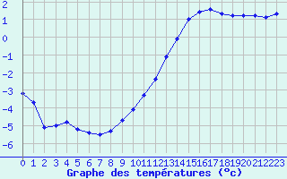 Courbe de tempratures pour Variscourt (02)