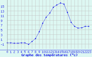 Courbe de tempratures pour Ble / Mulhouse (68)