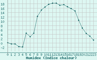 Courbe de l'humidex pour Figari (2A)