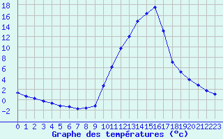 Courbe de tempratures pour Sisteron (04)