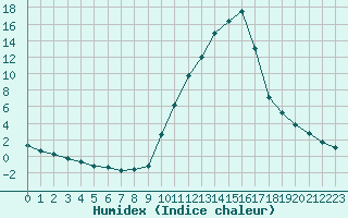 Courbe de l'humidex pour Sisteron (04)