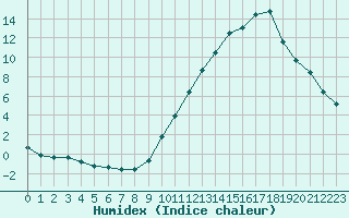 Courbe de l'humidex pour La Baeza (Esp)