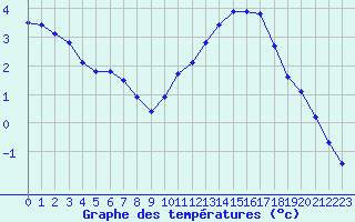 Courbe de tempratures pour Guret (23)