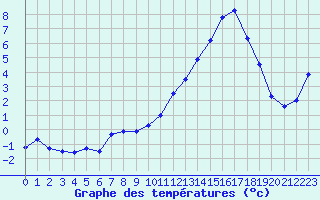 Courbe de tempratures pour Auch (32)