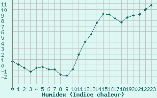 Courbe de l'humidex pour Nostang (56)