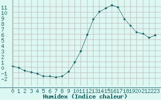 Courbe de l'humidex pour La Poblachuela (Esp)