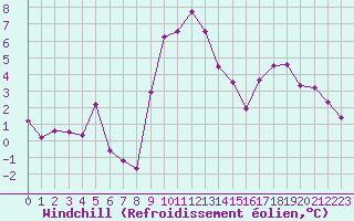 Courbe du refroidissement olien pour Nancy - Ochey (54)