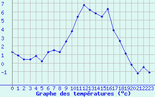 Courbe de tempratures pour Strasbourg (67)