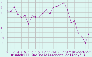 Courbe du refroidissement olien pour Albi (81)