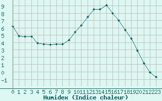 Courbe de l'humidex pour Saclas (91)