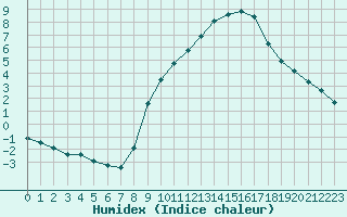 Courbe de l'humidex pour Haegen (67)