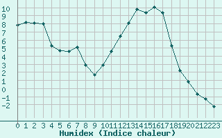 Courbe de l'humidex pour Selonnet (04)