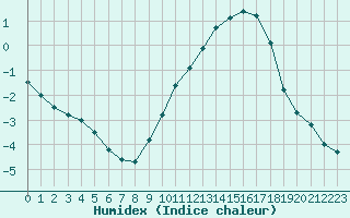 Courbe de l'humidex pour Chlons-en-Champagne (51)