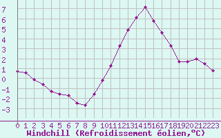 Courbe du refroidissement olien pour Challes-les-Eaux (73)