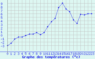 Courbe de tempratures pour Selonnet (04)