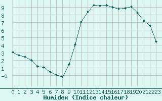 Courbe de l'humidex pour Variscourt (02)