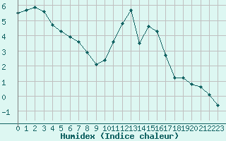 Courbe de l'humidex pour Estres-la-Campagne (14)